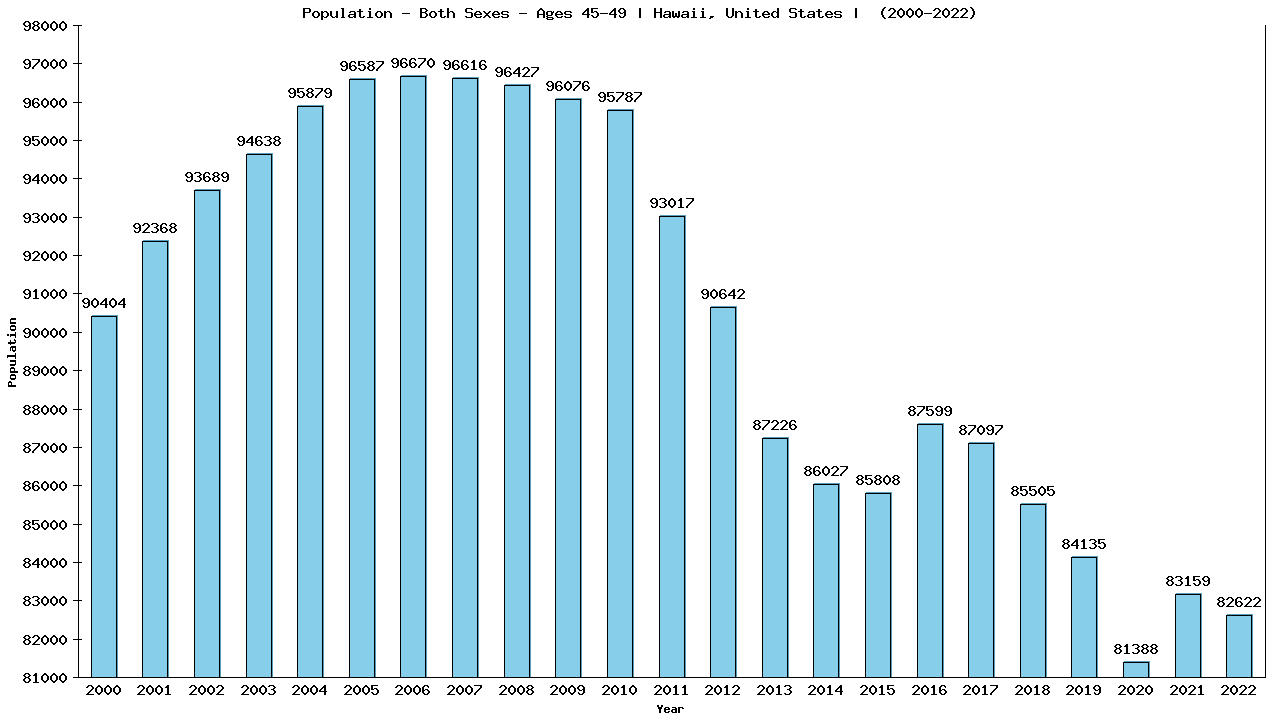 Graph showing Populalation - Male - Aged 45-49 - [2000-2022] | Hawaii, United-states